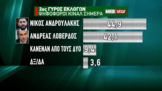 Ανδρουλάκης Λοβέρδος