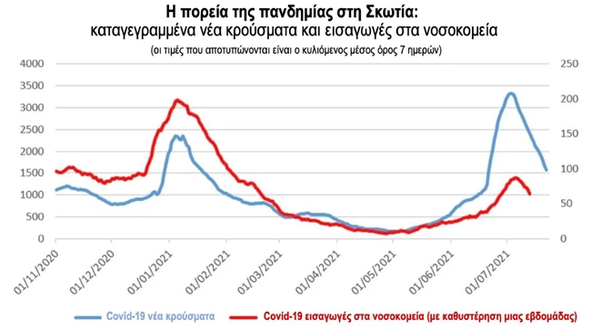 Μόσιαλος: Πώς θα περιοριστεί η μετάλλαξη Δέλτα - Το παράδειγμα της Σκωτίας