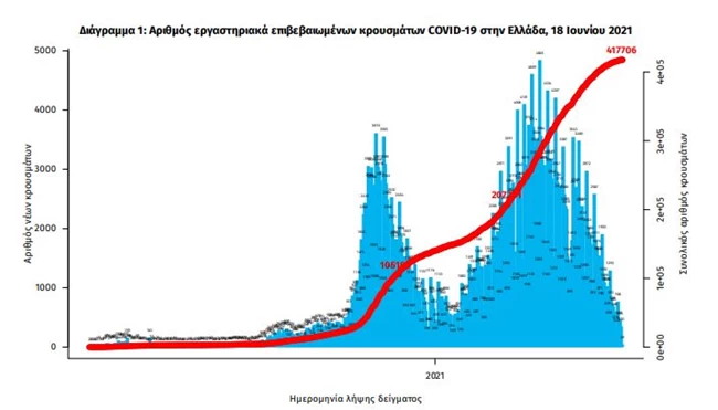 Κορονοϊός: 469 νέα κρούσματα σήμερα - 307 διασωληνωμένοι και 20 θάνατοι