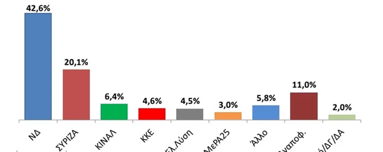 ΔΗΜΟΣΚΟΠΗΣΗ (ΙΝΤERVIEW) ΧΑΣΤΟΥΚΙ στο πολιτικό σύστημα!  Ψήφος -εμπιστοσύνης από τους Έλληνες προς την Ελληνική λύση....