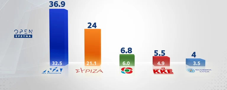 Δημοσκόπηση