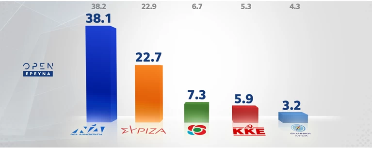 δημοσκοπηση
