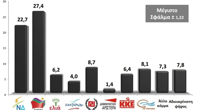 Κάππα Research: Πρώτος ο ΣΥΡΙΖΑ με διαφορά 4,7%