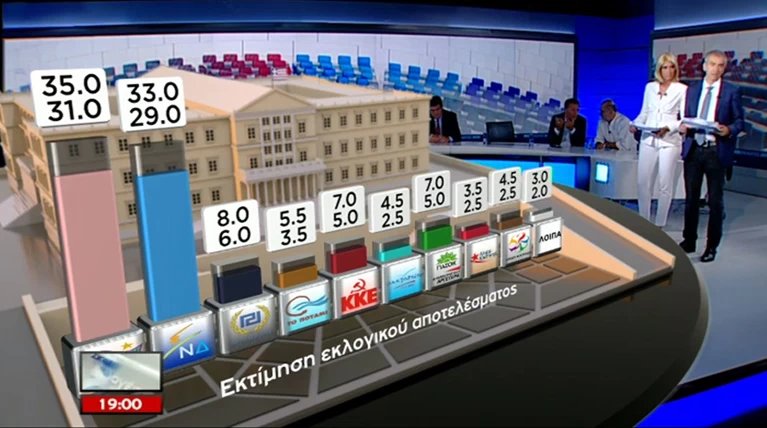 Exit Poll ΣΚΑ'Ι': ΣΥΡΙΖΑ 31-35%, ΝΔ 29-33%