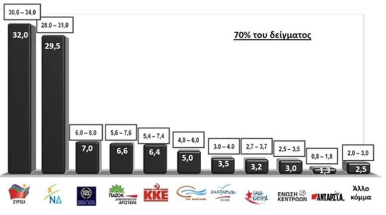 Exit Poll της Κάππα Research: Μπροστά ο ΣΥΡΙΖΑ με 2,5%