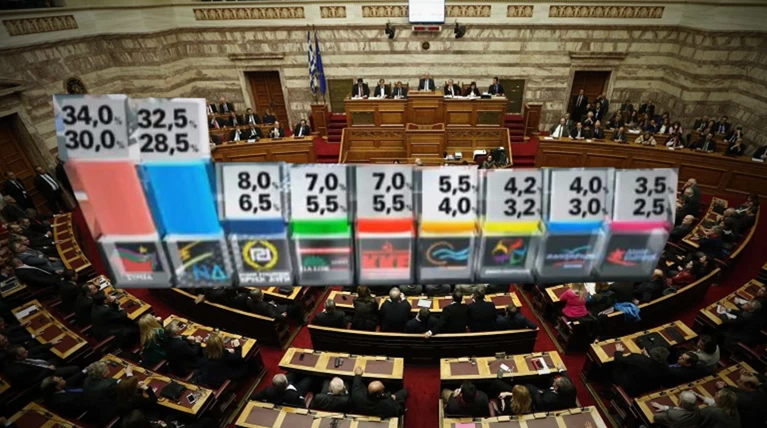Προβάδισμα ΣΥΡΙΖΑ και νέα βουλή με οκτώ κόμματα