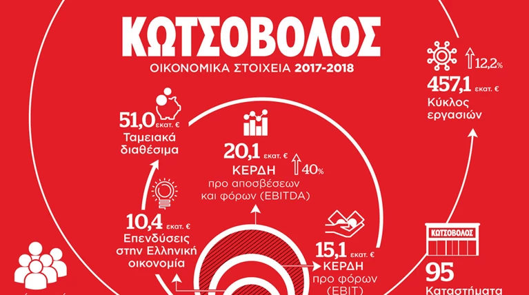 Κωτσόβολος: Συνεχίζει δυναμικά με ανάπτυξη
