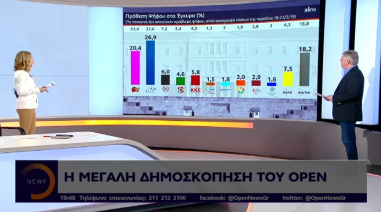 Νέα δημοσκόπηση Alco για το OPEN: Στις 6,5 μονάδες η διαφορά ΝΔ από ΣΥΡΙΖΑ