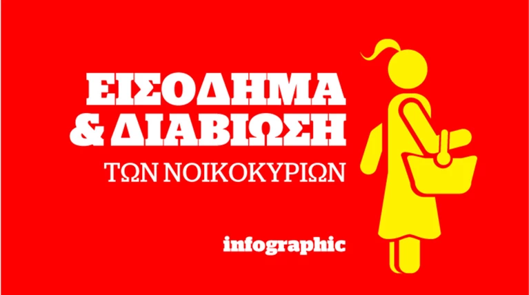 3 στα 10 νοικοκυριά ζουν με ετήσιο εισόδημα κάτω από 10.000 €
