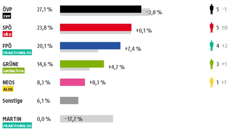 Αυστρία - Ευρωεκλογές: 20% οι ακροδεξιοί - Πρώτη η κεντροδεξιά