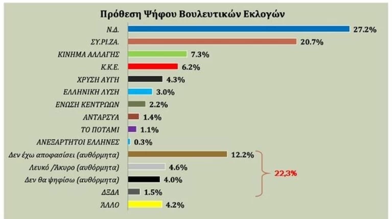 Δημοσκόπηση: Κλείνει η «ψαλίδα» μεταξύ Νέας Δημοκρατίας και ΣΥΡΙΖΑ