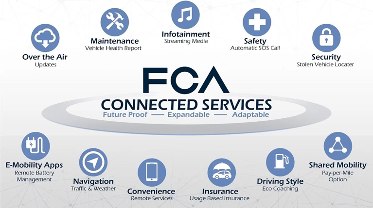 Harman και Google μαζί στο android infotainment της FCA