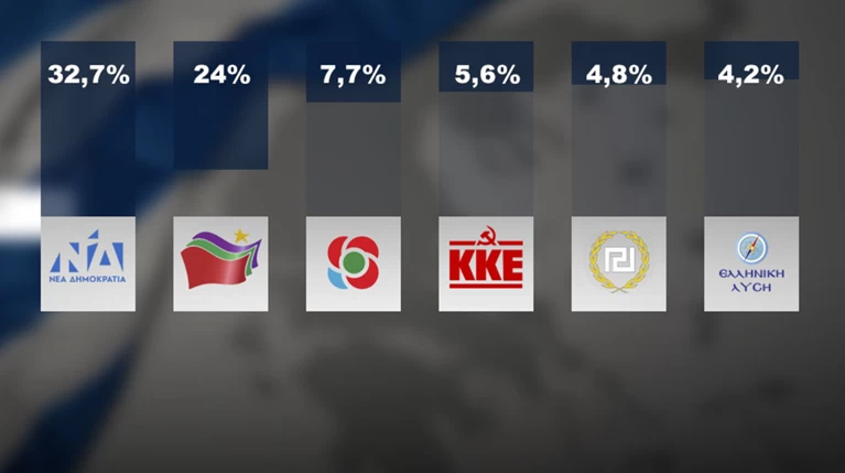 Μεγάλη νίκη της ΝΔ στις ευρωεκλογές: Στις 9 μονάδες η διαφορά