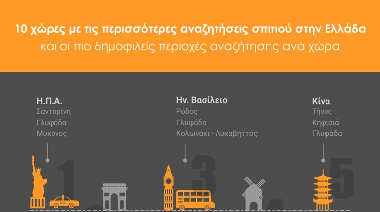 Έρευνα - Spitogatos: Αυτές οι 10 χώρες αναζητούν ακίνητα στην Eλλάδα